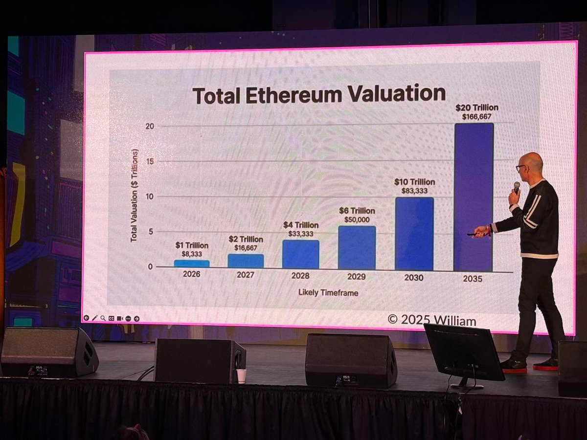 Lagavulin92's tweet photo. Bullish people about $ETH are not bullish enough because they don’t considerated Ethereum like it realy is : a public good similar to internet in 2000s.

10 Trillion by 2030 &amp; 20 Trillion by 2035 according to @wmougayar https://t.co/ZR5pi6taY6