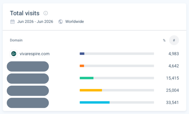 iamadlx's tweet photo. Back in February, VivaRespire was getting around 1,100 visits/month.

Today, Similarweb estimates the site at nearly 5,000 visits/month.

Just 4 months later:

📈 4,983 visits/month.

... https://t.co/ssrRKjxpuL