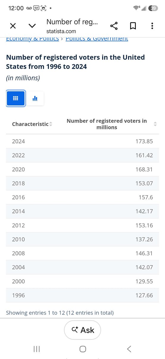 NeedsMoreInput's tweet photo. So, let's get this straight- after 220 million id's were hacked, China got bored to get the rest?
There were somewheres 256 million at least of voting age.

How many were actually registered? Only 168 million?
https://t.co/kAzgI7YSFw https://t.co/Kv8QPjIQXS