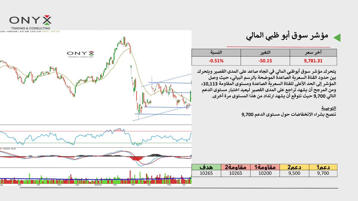 onyx_trading0Eg's tweet photo. تحديث فني لمؤشر #سوق_أبوظبي || #FADGI - تعاملات الجمعة 17 يوليو 2026
-للمزيد من المتابعة انضم إلى قناتنا بالتليجرام🇦🇪
https://t.co/XENFuiiq51
#تحليل_فني #دبي #ابوظبي #سوق_دبي_المالي https://t.co/76uhSfdCjE