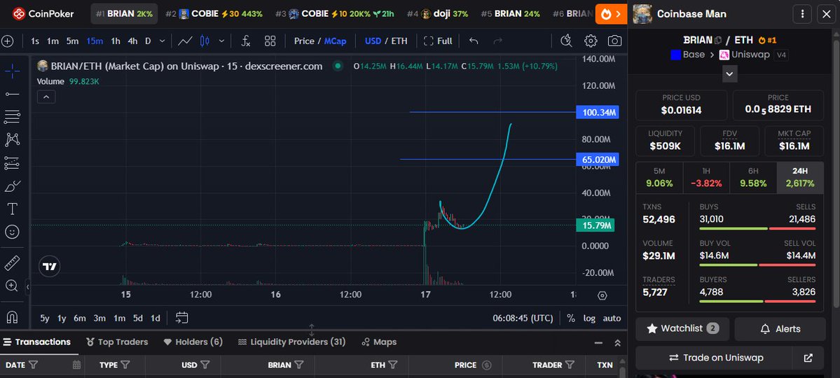 Pengi69x's tweet photo. Next legs up $BRIAN 

CA: 0xB2000000000000000000007BF6D5cBb0E24cB301

Aped $BRIAN at 16M &amp; sell at $100M https://t.co/mA0SBOAESo