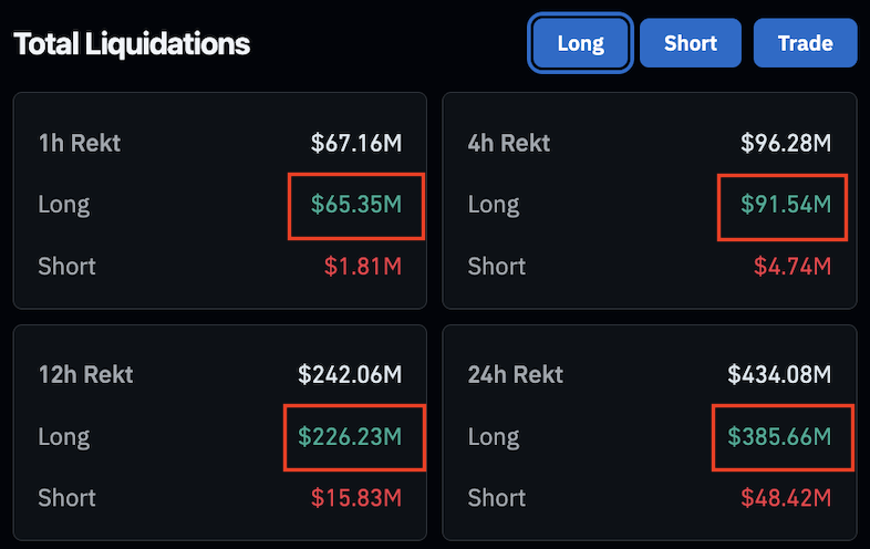 cryptorover's tweet photo. Damn... $385,000,000 in Crypto LONG positions liquidated over the past 24 hours. https://t.co/yj9uqBMxEq