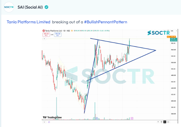 MySoctr's tweet photo. #tanla #Charts
Check Latest #Chartpatterns on https://t.co/W8IWGOJlDT
And "follow" @MySoctr
#Nifty #Nifty50 #Investing #Breakoutstocks #StocksInFocus #StocksToWatch #Stocks #StocksToBuy #StocksToTrade #Breakoutstock #Stockmarketindia #StockMarket #Trading #StockMarkets #Breakout #Nse #Stockideas #Sensex #Resistance #Volume #Trendline #Support #TrendlineResistance #TrendlineSupport #HorizontalResistance #chart #HnS #Triangle #CnH #Profit #Gain #return #Trending #LatestNews #StockNews #TrendingNow #stockmarketcrash #StockMarketIndia #stockmarketsindia #niftycrash #BreakoutStocks #Q4Results #Q4FY26 #Q4Update