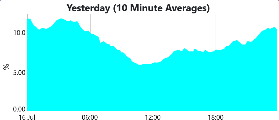 latimeralder's tweet photo. 'British Wind Power' yesterday

Managed to make just about 10% of our electricity

Pretty poor after 30 years of 'public investment' = chucking  our money at it.

And even worse when you grasp that its just 2% of our total energy needs

Junk it! https://t.co/0OmL1WDClB