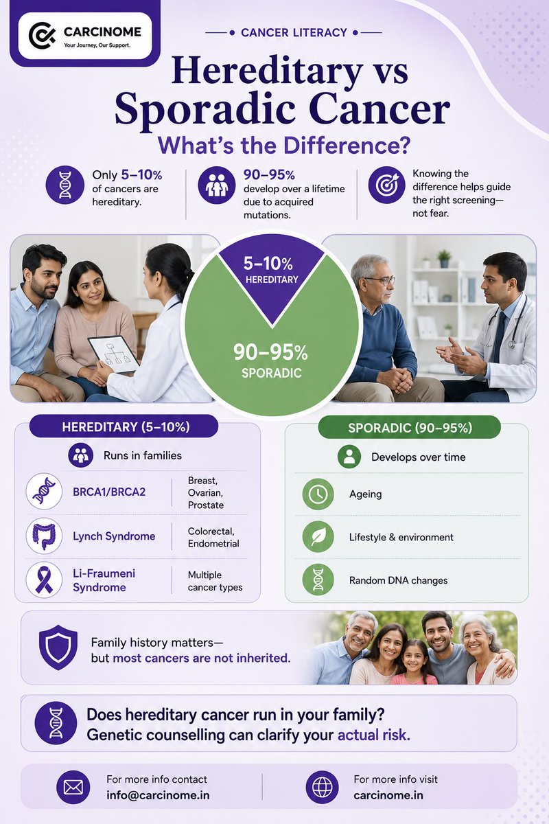 in_carcinome's tweet photo. 🧬 Does cancer always run in families? Not necessarily.

About 90–95% of cancers are sporadic, while only 5–10% are hereditary.

💜 Understanding the difference helps you make informed decisions, not fearful ones.

#Carcinome #CancerAwareness #CancerLiteracy #HereditaryCancer https://t.co/KAsYC85Mm6