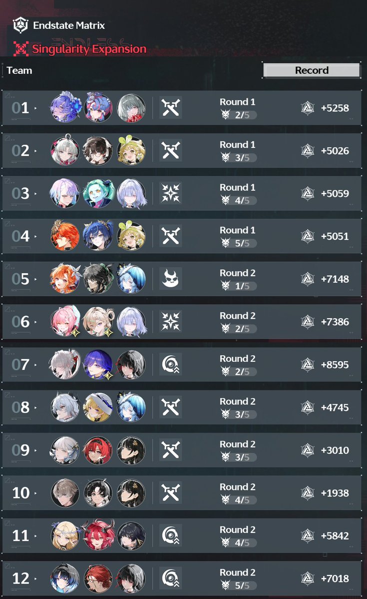 LD_kun's tweet photo. Endstate Matrix S2 Phase 1 done!

Devs knew getting 58k will be a cinch as time goes on so a new recognition (i read, FOMO) device is up!

Btw, Challenge tasks include those with almost impossible clear conditions.

#WutheringWaves https://t.co/8mA5aulmJ3