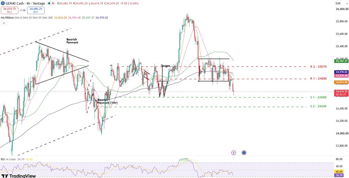 fxrishika's tweet photo. ๐ #DAX ANALYSIS
๐ด Bias: Bearish
๐ Strategy: Sell on Resistance | Sell on Support Breakdown
Support: 24580 โข 24430 โข 24340
Resistance: 24880 โข 25070 โข 25230
โ ๏ธ Wait for confirmation and always use proper risk management.
#fx #TradingMindset #Commodities https://t.co/HFLnee7JE9