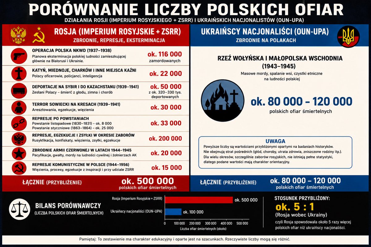 KenobiObi75356's tweet photo. To zestawienie powinno zalać cały internet! Poza wielokrotnie większą liczbą ofiar poniesionych z rąk Rosji mamy jeszcze 123 lata zaborów, a potem 44 lata komunizmu. Do tego dochodzą setki tysięcy Polaków zesłanych na Sybir.

Wołyń nie spadł z nieba. Przez wiele lat gnębiliśmy Ukraińców. Potem była zdrada w Rydze w 1921 r., palenie cerkwi, prześladowania oraz przymusowa polonizacja.

Tymczasem Rosja gnębiła Polskę przez około 170 lat. Wymordowała ponad 500 tys. Polaków. Według niektórych autorów gen. Leopold Okulicki miał być rosyjskim agentem, a jego decyzje dotyczące Powstania Warszawskiego są przez część publicystów uznawane za współodpowiedzialne za śmierć około 200 tys. Polaków, głównie cywilów. Autorzy ci twierdzą również, że decyzja o wybuchu powstania była inspirowana przez Rosjan, którzy mieli świadomość, że zakończy się ono masakrą.

Tymczasem wielu ludzi w Polsce nadal widzi głównych wrogów w Ukraińcach, szczególnie teraz, gdy Rosjanie uważają Polaków za największych wrogów Rosji– nawet większych niż Ukraińców, z którymi prowadzą wojnę.

Czy my, do cholery, jesteśmy normalni? 🤯