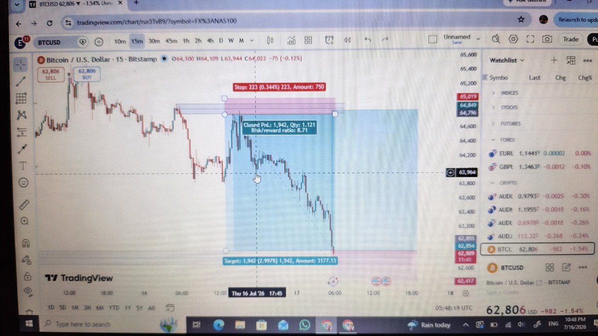 Magnificentfxea's tweet photo. 8.7RR made out of BTCUSD. Pure strategic technical analysis
#fyp #forextrading #tradingforex #propfirmpassing #propfirmchallenge #propfirms #propfirmchallenge #ftmochallenge #technicalanalysis https://t.co/Ald8fJwAhA