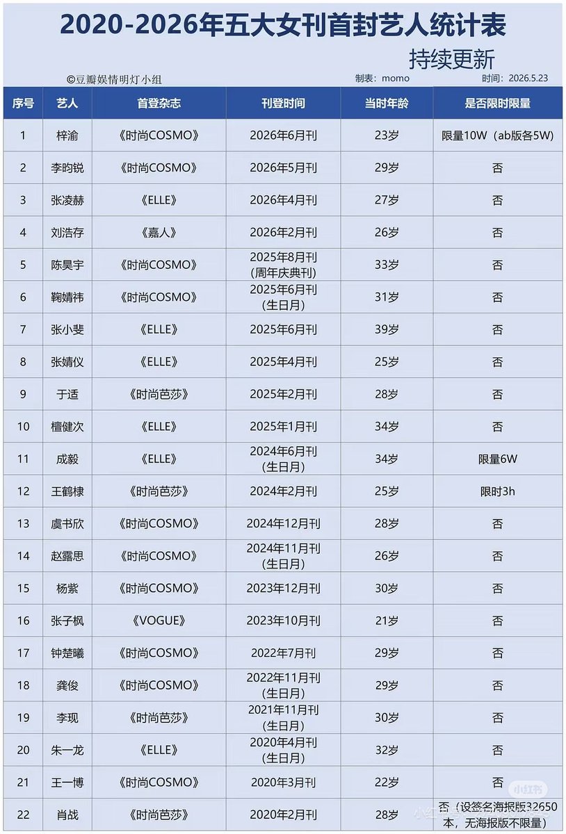 littlefish0706's tweet photo. ZiYu's value has already been recognized by the industry. He doesn't need to prove it again. Just look at the names on the limited-edition magazine list, that says enough.
Of course, that's hard for you to accept, because praising ZiYu is your cult's first taboo. https://t.co/oChvBqXYBR