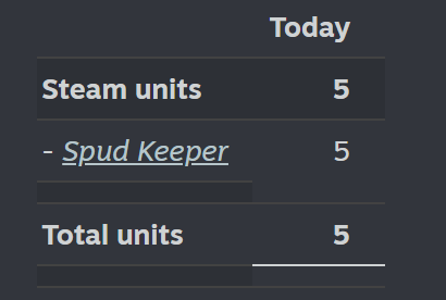 Skeindem's tweet photo. As soon as I woke up today I went to check how the just released Spud Keeper is doing. I had pretty much 0 expectations, as the game isn't yet where I want it to be.
But seeing at least 5 sales this morning brough smile to my face :D
#gamedev #indiegame #solodev #godot https://t.co/fejfGJeDGP