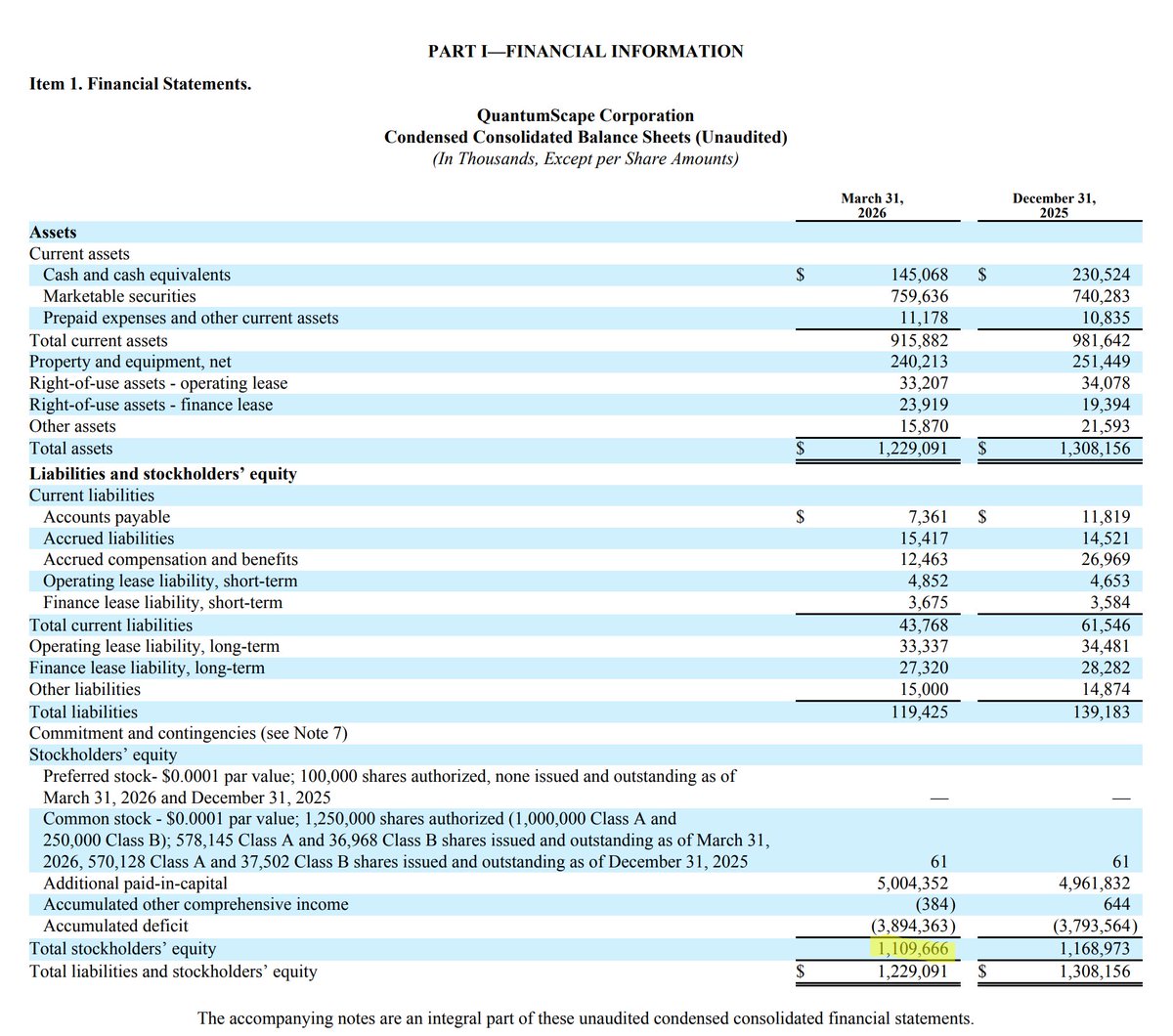 Defiantclient2's tweet photo. $QS: Closing at $5.90 per share today on July 16, 2026, @QuantumScapeCo is valued at 3.63B.

As mentioned in the April 24, 2026 10Q, the Company had 1.2B of assets including ~915M of cash/liquidity, and 119M of liabilities, resulting in a floor value of ~1.1B of total stockholders' equity.

This leaves 2.53B of valuation for everything else:

+ proven technology over 10 years and over 2 million tests
+ over 200 patents
+ partnerships with 4 of the Top 10 automotive OEMs
+ partnerships with various non-automotive companies
+ cash runway plus expected customer billings are anticipated to be sufficient to the end of 2029

It doesn't take much to see that $QS is on sale.

https://t.co/mdpqYL3U6u