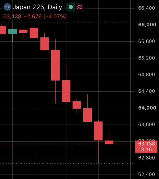 space2402's tweet photo. 🇯🇵 BREAKING: Japan's stock market has erased $400B in value as the Nikkei tumbles over 10% from its June record high, 

officially entering a technical correction after another 4% drop today. 📉 https://t.co/l8mrwyXIQo