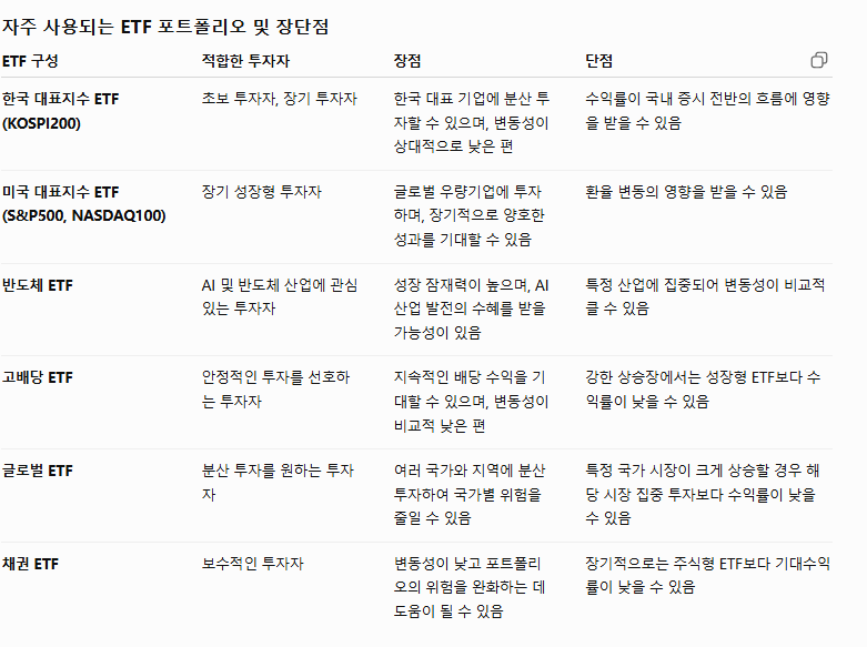 plzliveforme's tweet photo. 🇰🇷 ETF 투자 가이드 | 초보자도 쉽게 시작할 수 있는 ETF 투자
ETF는 분산투자에 도움이 될 수 있지만, 위험이 없는 투자 상품은 아닙니다. 투자 전에는 자신의 투자 목표와 위험 감수 수준에 맞는 포트폴리오를 선택하는 것이 중요합니다.

📌 안정적인 투자 → 지수 ETF + 채권 ETF

📌 장기 성장 추구 → 한국 ETF + 미국 ETF

📌 높은 수익을 추구 → 기술주 ETF + 반도체 ETF (비중 관리 필요)

📌 전체적인 위험 분산 → 글로벌 ETF + 고배당 ETF + 채권 ETF

장기적인 관점에서는 '다음 유망 종목'을 계속 찾는 것보다, 자신에게 맞는 ETF 자산배분 전략을 세우고 꾸준히 투자하는 것이 안정적인 자산 성장에 도움이 될 수 있습니다.
