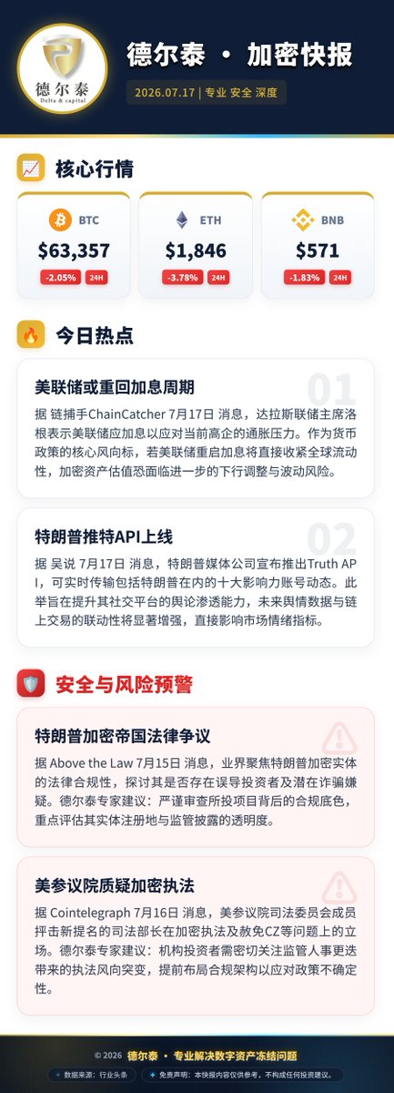 DeltaCapitalZH's tweet photo. 德尔泰今日快报 https://t.co/To9PYuMJDK