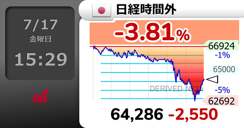 tail01072375's tweet photo. あーくそ
月曜下がらんか
⤵⤵⤵【🇯🇵日経時間外 】-3.81％
64,286 （-2550）
  #日経平均株価 https://t.co/NonvAuASlC