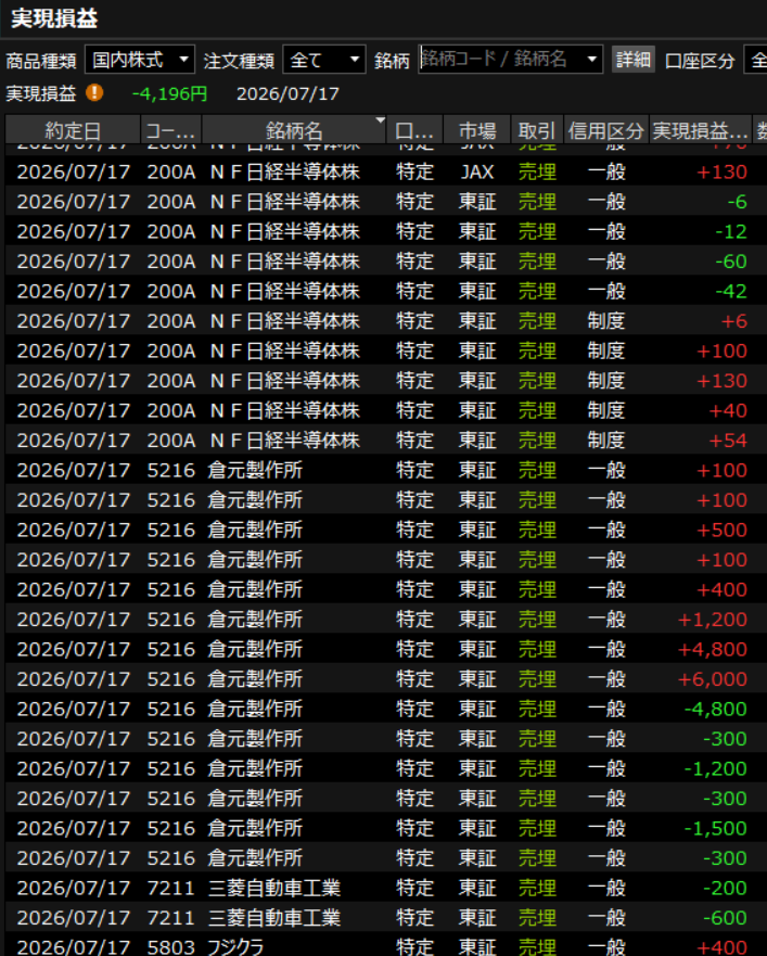 2022_tomtom's tweet photo. 大引け乙です☂

今日は200ANF日経半導体と材料が出た倉元を中心にやりましたが取ったり取られたりで途中プラス圏にも浮上しましたが結局マイナス終了🐕

引け間際に倉元買うか迷ったんですけど買っていればプラスでしたので残念🐈

本日-0.4（－4,196円） https://t.co/sbDhJAm2RA