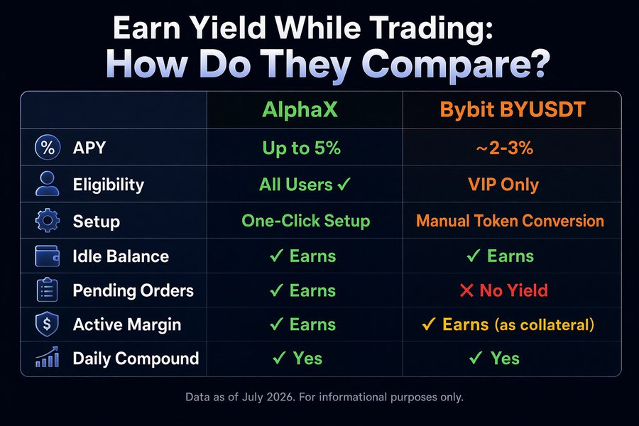 Sadiqtech_'s tweet photo. I've been comparing how different platforms manage idle trading funds, and the overall workflow matters just as much as the APY.

One feature that stood out to me is AlphaX's Earn While You Trade. Eligible users can activate it with one click and continue earning up to 5% APY while trading normally. It includes available balances, margin funds, and even pending order funds, reducing the need to move assets between products.

Some alternatives, such as yield products that require converting assets first, can still be useful, but I generally prefer solutions that involve fewer manual steps and let me focus on trading.

#AlphaX #EarnWhileYouTrade