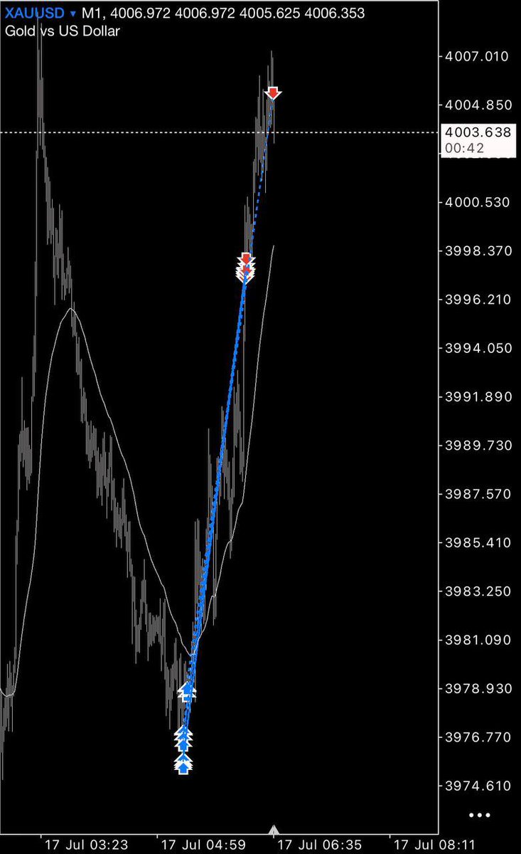 Yamibougyu_XAU's tweet photo. ゴールド XAUUSD ロング全利確

ど底を捉えて、
1時間+300pipsありがとな。

利益+

Xのトレーダーは無駄な事語りすぎ。

2%ぐらいしか本物いねーだろ。
#GOLD https://t.co/yVAH3Er6G1