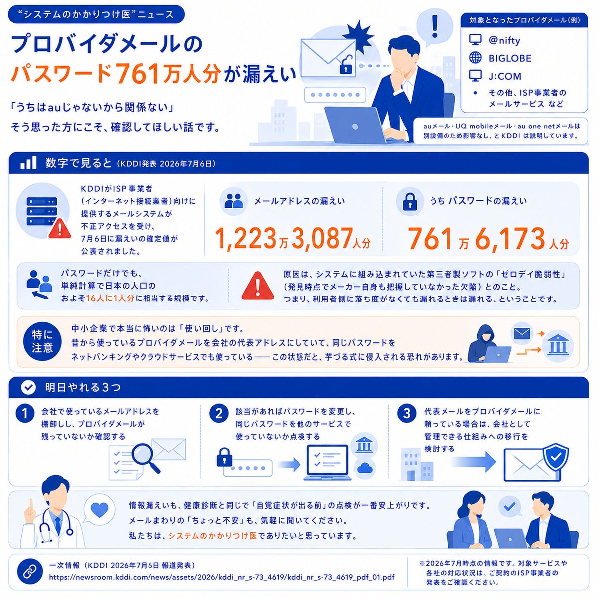 eggsystem0's tweet photo. 【"システムのかかりつけ医"ニュース】
〜プロバイダメールのパスワード761万人分が漏えい〜
 
「うちはauじゃないから関係ない」
そう思った方にこそ、確認してほしい話です。
 
KDDIがISP事業者（インターネット接続業者）向けに提供するメールシステムが不正アクセスを受け、7月6日に漏えいの確定値が公表されました。

影響を受けたのはauメールではなく、
@niftyやBIGLOBE、J:COMなどの「プロバイダメール」だと各社から発表されています。

※auメール・UQ mobileメール・au one netメールは別設備のため影響なし、とKDDIは説明しています。

📊 数字で見ると（KDDI発表）

・メールアドレスの漏えい：1,223万3,087人分
・うちパスワードの漏えい：761万6,173人分

パスワードだけでも、単純計算で日本の人口のおよそ16人に1人分に相当する規模です。
 
原因は、システムに組み込まれていた第三者製ソフトの「ゼロデイ脆弱性」（発見時点でメーカー自身も把握していなかった欠陥）とのこと。

つまり、利用者側に落ち度がなくても漏れるときは漏れる、ということです。
 
中小企業で本当に怖いのは「使い回し」です。

昔から使っているプロバイダメールを会社の代表アドレスにしていて、同じパスワードをネットバンキングやクラウドサービスでも使っている

——この状態だと、
芋づる式に侵入される恐れがあります。

✅ 明日やれる3つ

・会社で使っているメールアドレスを棚卸しし、プロバイダメールが残っていないか確認する
・該当があればパスワードを変更し、同じパスワードを他のサービスで使っていないか点検する
・代表メールをプロバイダメールに頼っている場合は、会社として管理できる仕組みへの移行を検討する
 
情報漏えいも、健康診断と同じで「自覚症状が出る前」の点検が一番安上がりです。メールまわりの「ちょっと不安」も、気軽に聞いてください。

私たちは、
システムのかかりつけ医でありたいと思っています。
 
🔗 一次情報（KDDI 2026年7月6日 報道発表）
https://t.co/LwfsHgrm2G
 
#中小企業DX #エッグシステム #情報セキュリティ #パスワード管理
 
※2026年7月時点の情報です。対象サービスや各社の対応状況は、ご契約のISP事業者の発表をご確認ください。