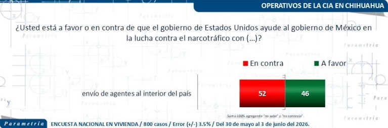 CEDE_Mex's tweet photo. 52% en contra de que el gobierno de EEUU envíe agentes al interior del país para ayudar a México a combatir el narcotráfico, 46% a favor.
#MaruCampos #Chihuahua #PAN #CIA
Vía @Parametria
https://t.co/0sL9oJ9zFh https://t.co/VSpr13tOOl