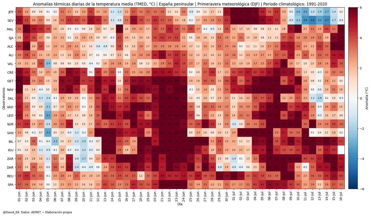 David_E8's tweet photo. 🌡️ Resumen térmico España (16 JUL 2026)

Temperatura media: 27.2°C  
Promedio clim. (1991-2020): 23.9°C  

🟥 Anomalía diaria: 3.3°C
🔢 Percentil: 100
🔥Alcantarilla BA (7.2ºC)
🧊Sevilla Ae (-0.4ºC)

📊 Julio: +3.6°C  
🌻 Verano (JJA): +3.4°C  

Datos: AEMET E. Propia (1950-2026) https://t.co/JmES6sWrhG