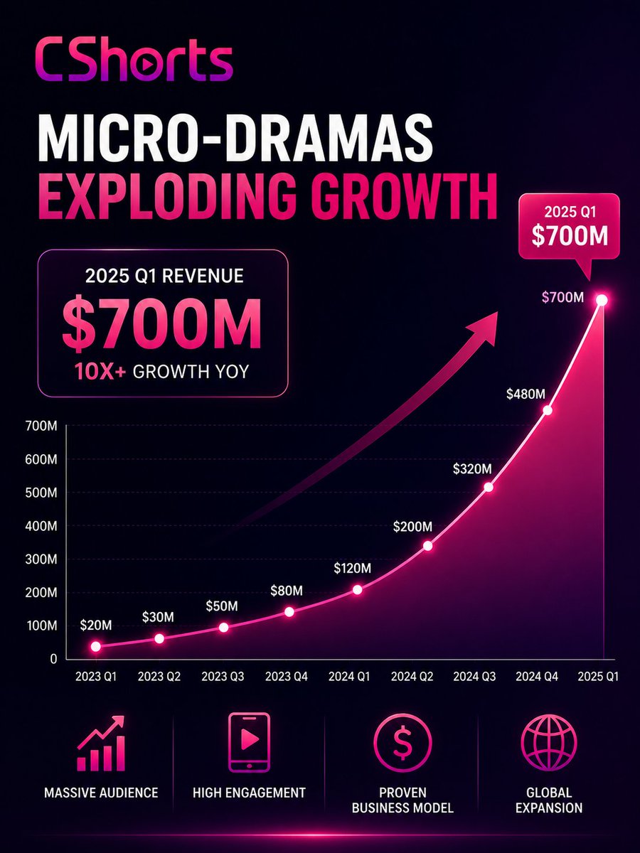 MEFundOrg's tweet photo. The shorts market is a multi-billion $ phenomenon projected to reach $22B by 2030. 

CShorts is one of the first movers in the Cantonese space, filling a massive market gap.

Support us → https://t.co/RhqsB4jkT7

#CShorts #RedCarpetHQ #VerticalDrama https://t.co/XUmV9pRV5d