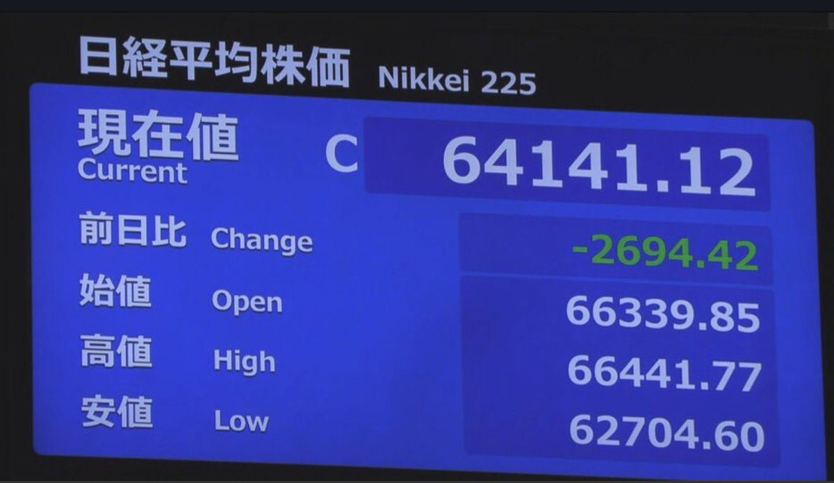 SOU_BTC's tweet photo. 【速報】日経平均終値　きのうより2694円安い6万4141円　歴代5位の下げ幅　AI半導体銘柄が軒並み値下がり https://t.co/TvorLVlSm3