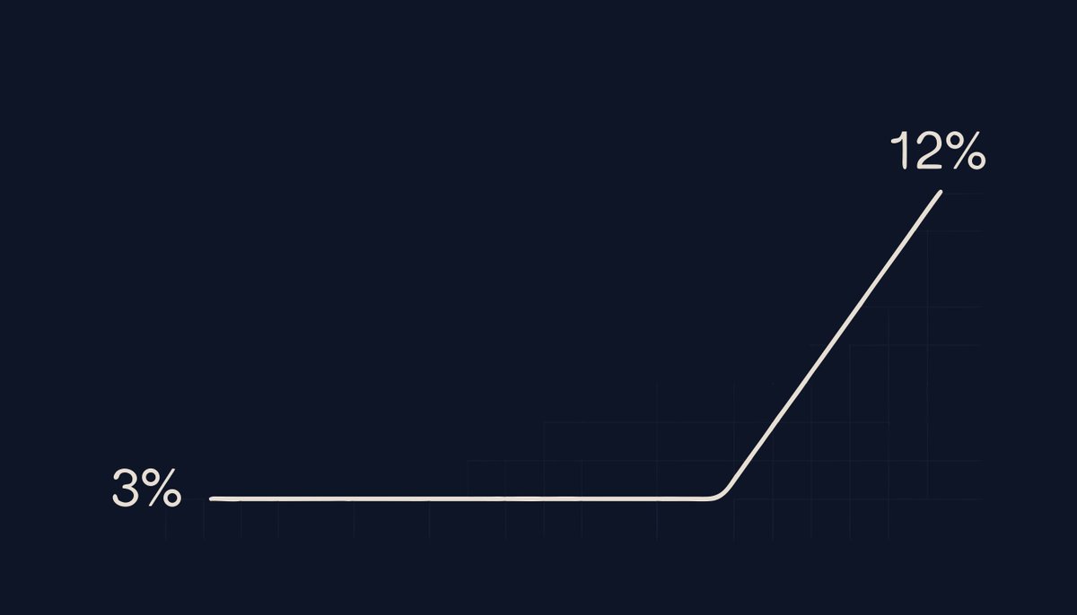 fabiolauria92's tweet photo. Slow season playbook we documented for SME sales teams: LLM drafts the outreach from prospect data, a salesperson reviews every message before send. Response rates: 2-3% → 8-15%.  No discounts involved. My answer in Pursue The Passion: https://t.co/Zvb3BC4Rll https://t.co/rdz0eTfdAc