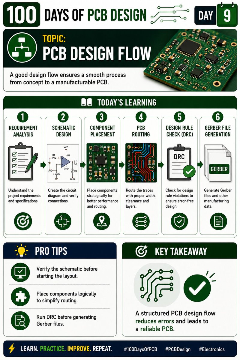 TechWorldSujata's tweet photo. 🚀 100 Days of PCB Design | Day 9

📖 Topic: PCB Design Flow

📚 Today's Learning

🔹 Requirement Analysis
🔹 Schematic Design
🔹 Component Placement
🔹 PCB Routing
🔹 Design Rule Check (DRC)
🔹 Gerber File Generation

💡 Pro Tips

✅ Verify the schematic before starting the layout.
✅ Place components logically to simplify routing.
✅ Run DRC before generating Gerber files.

🎯 Key Takeaway

A structured PCB design flow reduces errors and leads to a reliable PCB. ⚡

#100DaysOfPCB #PCBDesign #Electronics #HardwareDesign #Engineering #LearnIngPublic