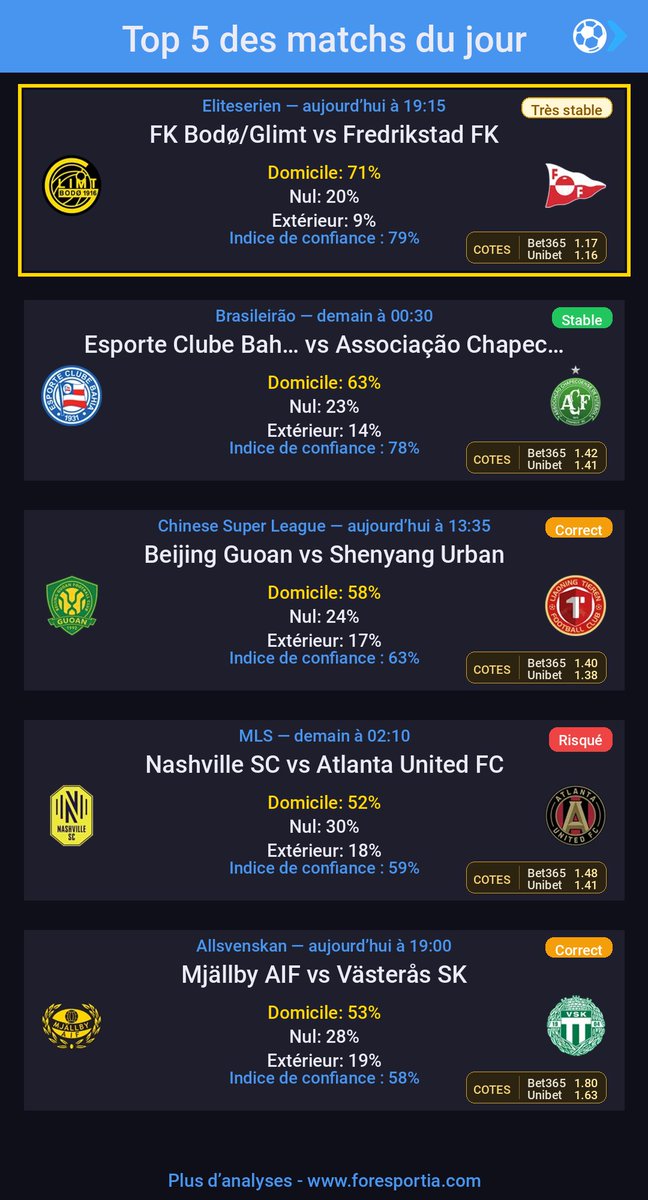 foresportia's tweet photo. Suggestion du jour : FK Bodø/Glimt – Fredrikstad FK à 19:15. Je pars sur FK Bodø/Glimt (confiance ligue 79%). pick raisonnable
Tu en penses quoi ?
#Eliteserien #Brasileirão #CSL #MLS #Allsvenskan #StatsFoot #Football #TeamParieur #TeamParieurs https://t.co/EWMZVxQXux