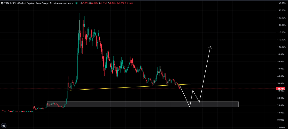 0xAMS93's tweet photo. $TROLL is bearish here 🩸🩸🩸

next zone 15M - 20M https://t.co/optkC0d65A