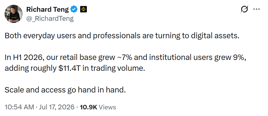 The_NewsCrypto's tweet photo. 🚨 NEW: Binance CEO Richard Teng revealed the exchange recorded $11.4T in trading volume during H1 2026 as it expanded into traditional assets. 

Its retail user base grew ~7%, while institutional accounts increased 9%. 📈⛓️

#Binance #RichardTeng #TradingVolume #CryptoNews https://t.co/ybh37nkNbm