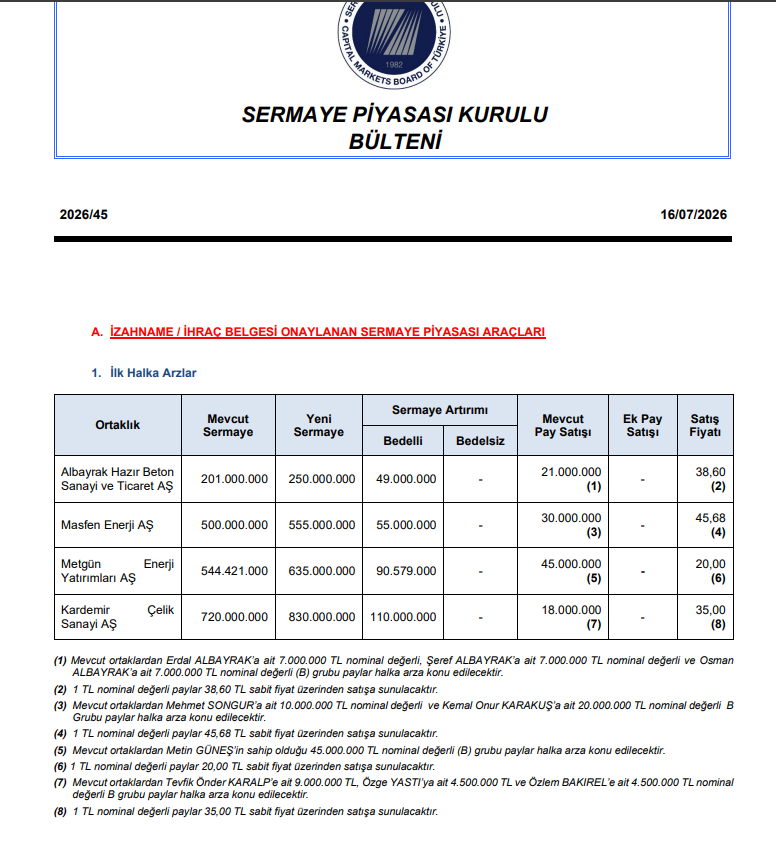abormen's tweet photo. Borsa artık reel sektörün finansman kapısı. Banka kredisi yerine şirketler küçük yatırımcının sermayesiyle fonlanıyor. Yaklaşık 149 halka arz başvurusu beklediği konuşuluyor. Bu hızla yıl sonuna kadar 50-60 halka arz daha gelebilir. https://t.co/IEP53E6nPd