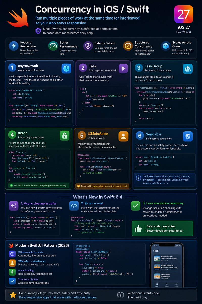 PrakashTapaniya's tweet photo. 🚀 Swift Concurrency makes iOS apps faster, safer, and more responsive.

✅ async/await
✅ Task
✅ TaskGroup
✅ actor
✅ @MainActor
✅ Sendable

#iOS #Swift #SwiftUI #SwiftConcurrency #AsyncAwait #AppleDeveloper #Xcode #WWDC https://t.co/RY0xk5ugrM