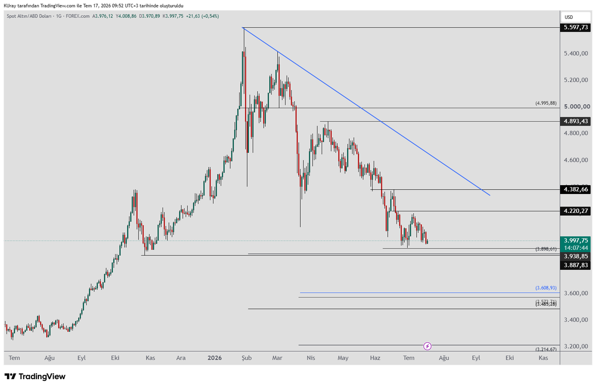remdocan's tweet photo. #xauusd #Altın   günlükte 3938 seviyesini korumaya devam ediyor. Üzerinde kaldığı sürece yükseliş ihtimali devam eder.  

4 saatlik grafikte 4220-4382 dirençlerini takip edeceğiz.  4382 üzerinde kapanışlar gelirse  son düşüş dalgasına göre ilk yüksek tepe gelmiş olur. Bu da yükselişin devam edeceğine dair alınan sinyallerden bir olacaktır.   

Eğer düşen mavi trend üzerinde kalırsa düşen çizgisel trendi de kırmış olacak. Bu durumda yükselişin daha da devam etmesi  beklenebilir.  Ve yeniden zirveyi deneyebilir.               

Haftalıkta ise 3887 seviyesi üzerinde kaldığı sürece  yükselen trend korunuyor demektir.