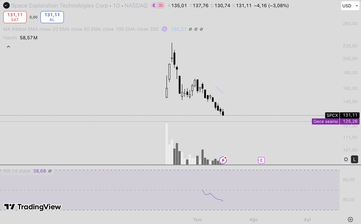 0x_1234's tweet photo. $SPCX faturası ağır görünüyor. https://t.co/lbtnDQIiFF