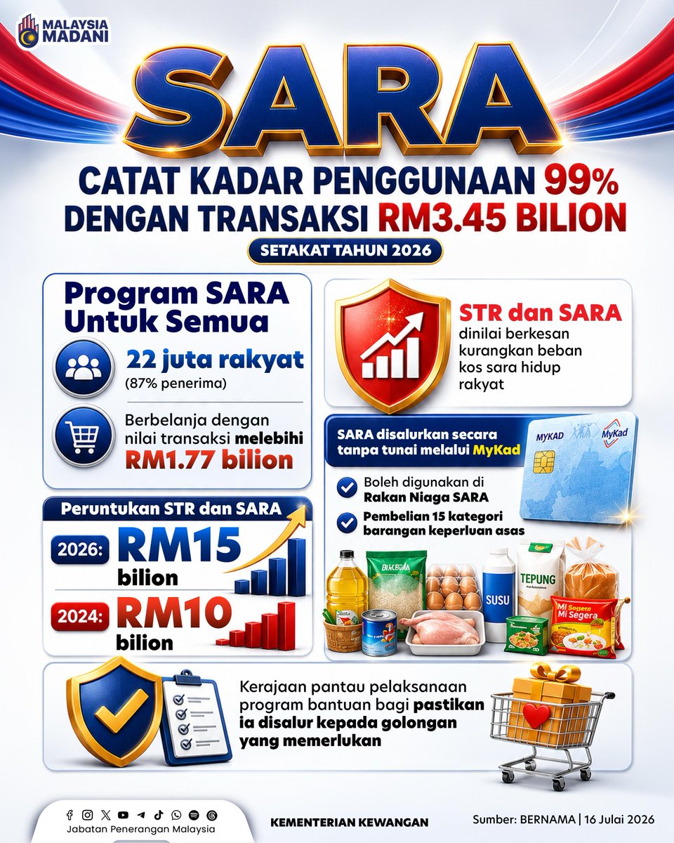 JPenerangan's tweet photo. SARA Terus Membantu Rakyat

Program Sumbangan Asas Rahmah (SARA) mencatat kadar penggunaan 99% sekali gus membuktikan keberkesanan bantuan bersasar dalam meringankan kos sara hidup serta merancakkan ekonomi tempatan.

#RancakkanMADANI
#MADANIBekerja
#TaatSetia
#JabatanPenerangan https://t.co/mOTdagbEDa