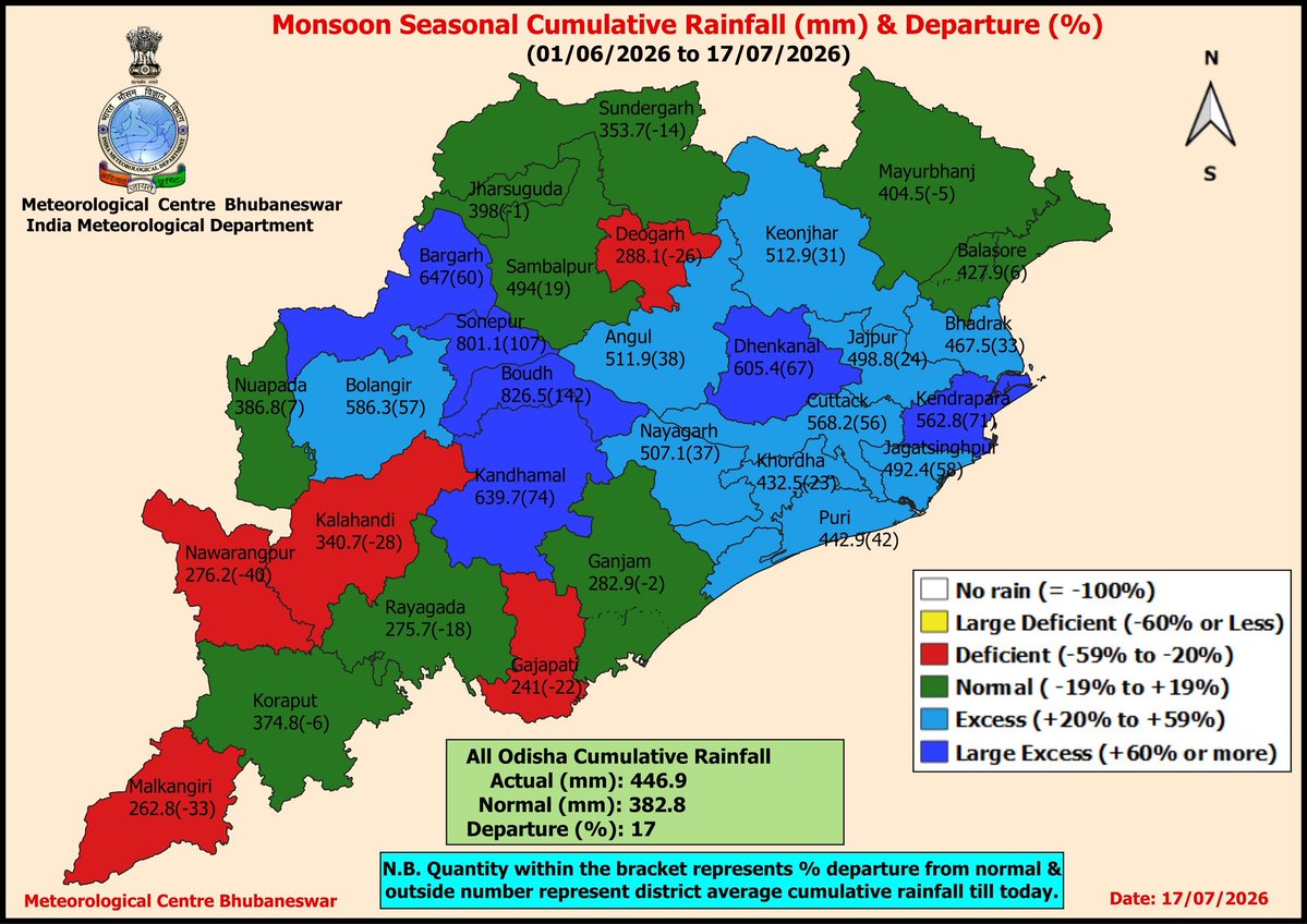 usd0705's tweet photo. ତମ ଆଡ଼େ #Elnino ପ୍ରଭାବ କେମିତି???

ରାଜ୍ୟରେ 1 ରୁ 30ଜୁନ ମଧ୍ୟରେ 110.3 ମିମି ବର୍ଷା  ରେକର୍ଡ ହୋଇଥିଲା 

ରାଜ୍ୟରେ ଜୁଲାଇର 31ଦିନରେ ସ୍ୱାଭାବିକ ବର୍ଷା ହେଉଛି 341.4ମିମି

କିନ୍ତୁ ଚଳିତ ବର୍ଷ ଜୁଲାଇ ମାସର ପ୍ରଥମ 17ଦିନରେ ଏଯାବତ 336.6 ମିମି ବର୍ଷା ରେକର୍ଡ ହୋଇସାରିଥିବା ବେଳେ ମାସପୁରିବାକୁ ଆହୁରି 14ଦିନ ବାକି ରହିଛି https://t.co/U6gzpXdHgp