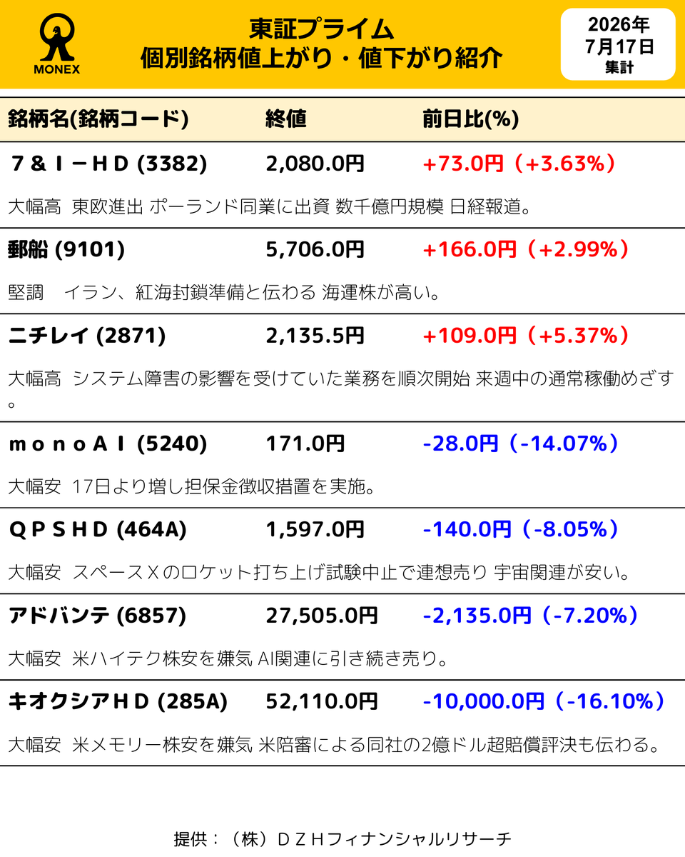 MonexJPstock's tweet photo. 本日の東証プライム個別銘柄値上がり・値下がり情報をお届けします。
#日本株 #東証プライム #値上がり #値下がり #マネックス https://t.co/6er9hhDeFG