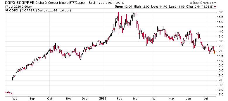 minenergybiz's tweet photo. Copper Stocks vs. Copper: Yesterday was the lowest close YTD, as it gave up all relative strength in a weak market for resource equities.