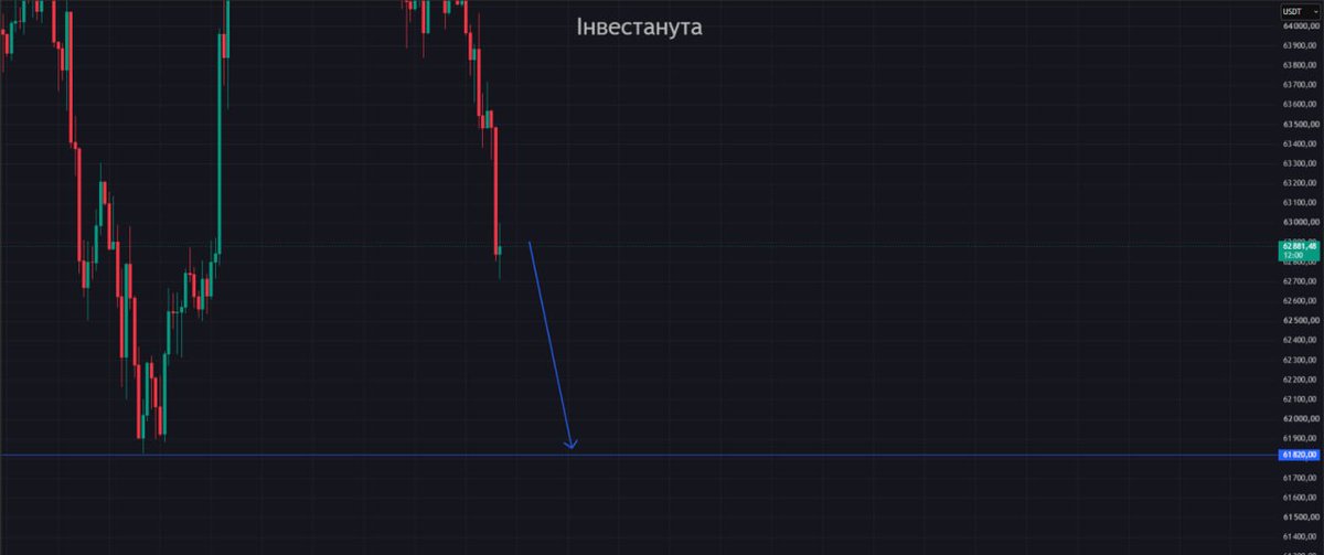 _katia_sh's tweet photo. Локальна ситуація #BTC

🔵Знизити ризик у позиції було правильним рішенням.
 
🔵Наразі ціна пробила рівень, над яким могла закріпитися для подальшого руху вгору.

🔵На кластерах продавці продовжують чинити тиск. https://t.co/YfRNgAXgtp