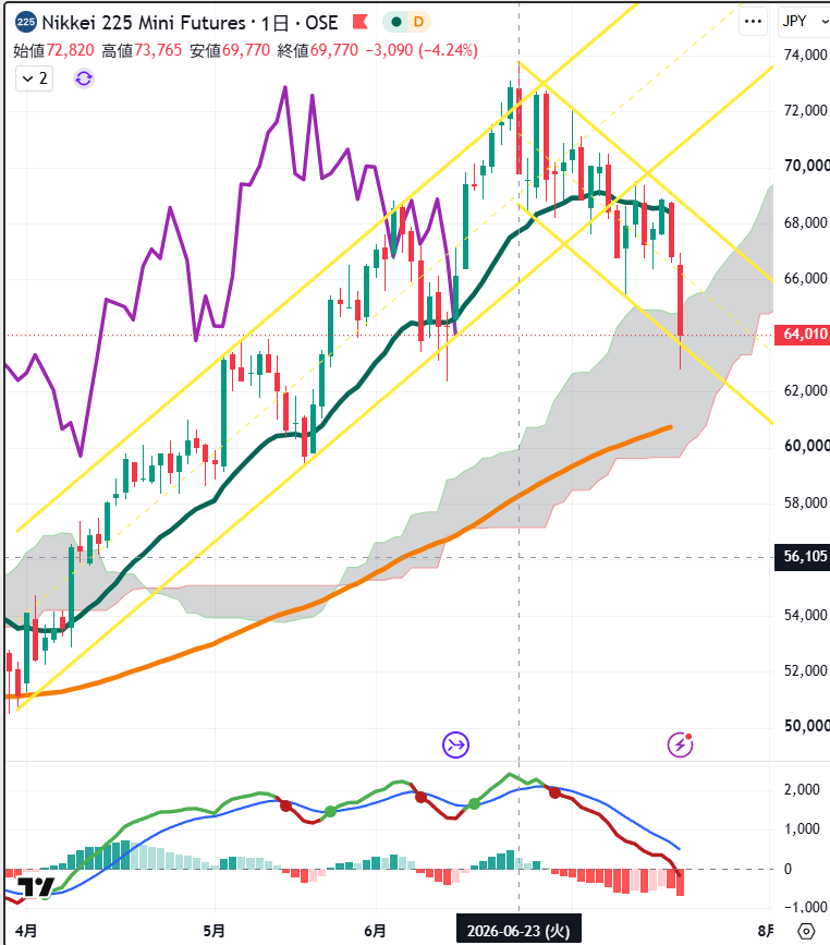 kabu_shacho's tweet photo. 日経先物日中終値は 64,010円。前日日中終値比 △4.23％の大幅下落

ただ、63,000円割れは 6/23高値からの下降トレンドの平行チャネル下限を下抜けで、さすがに売られすぎでした。　1,000円超戻して終了

6/29にMACD売り転換、7/8に上昇トレンド下方ブレークで、日足の下降トレンド継続 https://t.co/lBRvmwXE71
