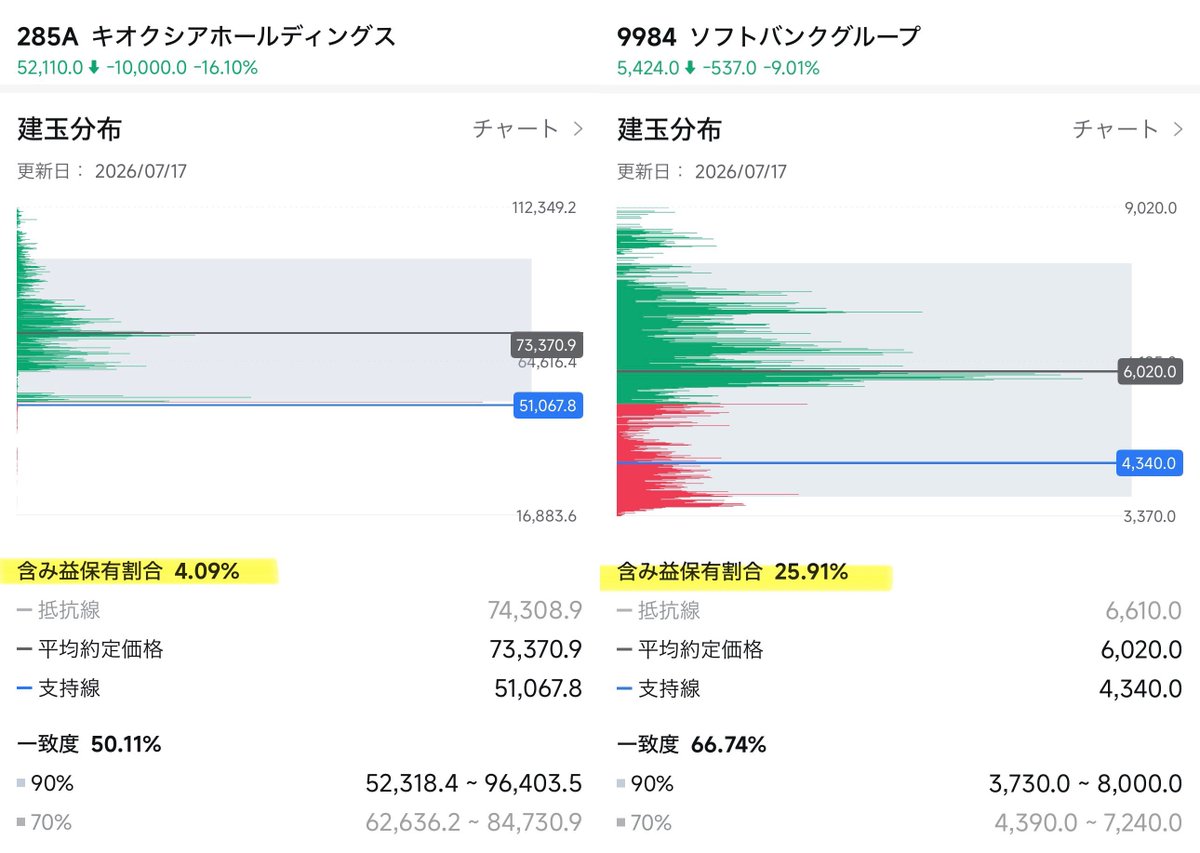 dieci_X10's tweet photo. 7/17  含み損保有割合

キオクシア　95.9%
SBG               74.0%
古河電工　　92.4%
フジクラ　　82.5%
住友電工　　86.6%
JX金属          92.1%
村田製作所　74.4%
太陽誘電　　79.6%

株価が下がっても含み損保有割合は逆行して減ってるので流石に投げた人が多そう… https://t.co/5I57h1MKpO