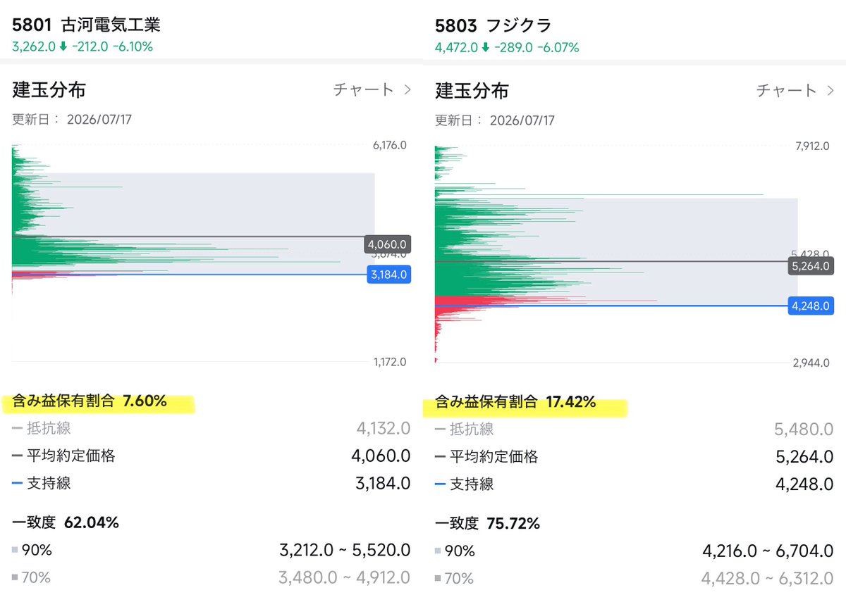 dieci_X10's tweet photo. 7/17  含み損保有割合

キオクシア　95.9%
SBG               74.0%
古河電工　　92.4%
フジクラ　　82.5%
住友電工　　86.6%
JX金属          92.1%
村田製作所　74.4%
太陽誘電　　79.6%

株価が下がっても含み損保有割合は逆行して減ってるので流石に投げた人が多そう… https://t.co/5I57h1MKpO