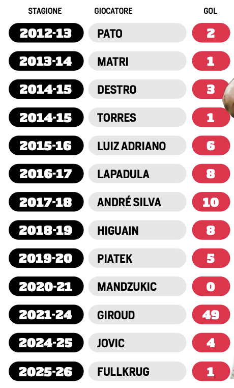 MilanPosts's tweet photo. 📑 @Antonello_Gioia in @CorSport this morning: The No. 9 Curse! https://t.co/62MAysypl1