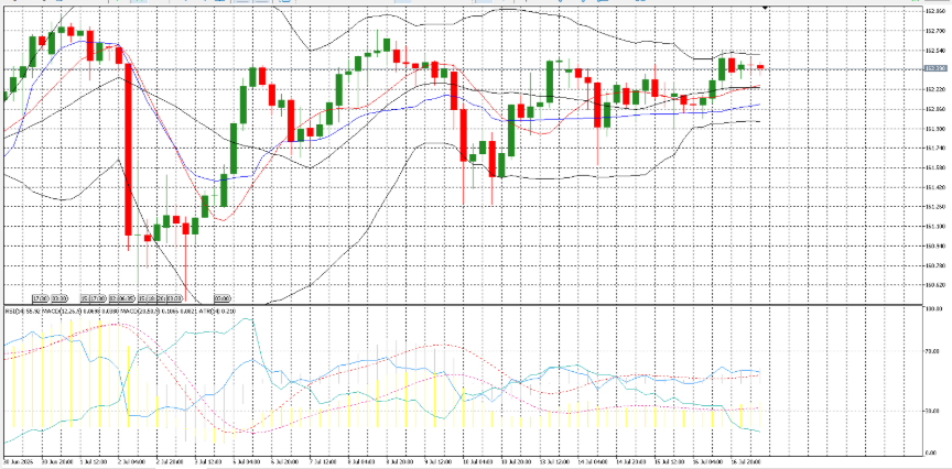 ADFXGlobal's tweet photo. #USDJPY gained 0.12% after rebounding from an early dip below 162.00. The pair climbed to a fresh 5-day high at 162.53 and finished near the upper end of its daily range, holding comfortably above the 162.00 level.
#ADFX #Forex #FXtrading #Trading #MarketUpdate #MarketAnalysis https://t.co/S37K5tVNZg
