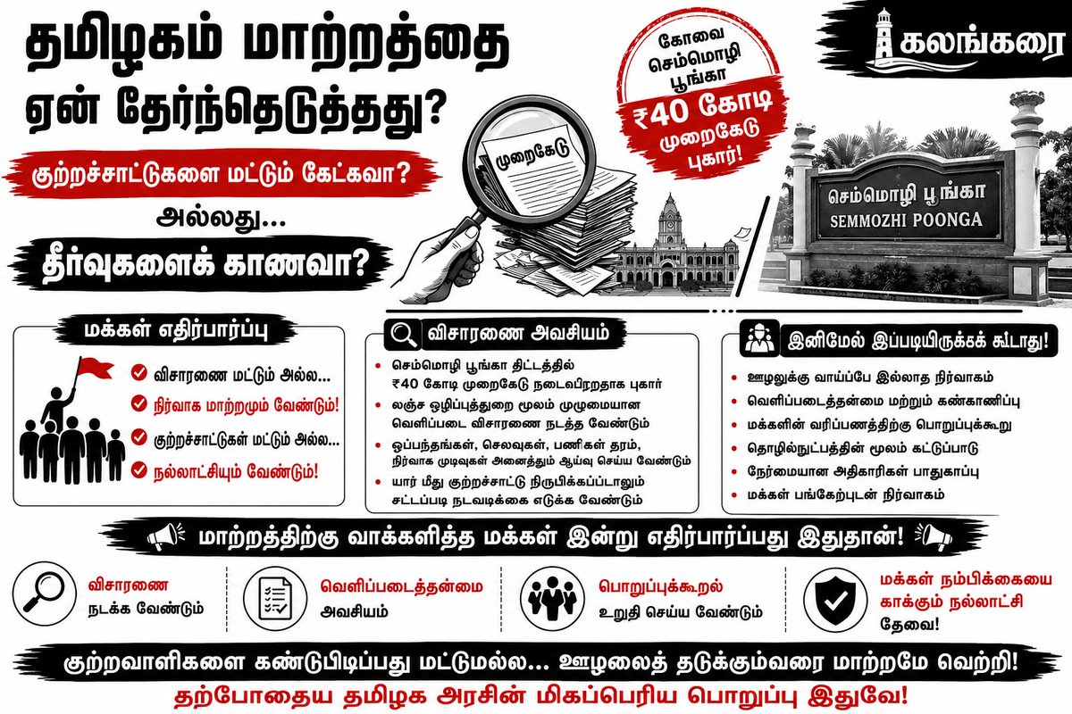 sathis5567's tweet photo. தமிழகம் மாற்றத்தை ஏன் தேர்ந்தெடுத்தது?
குற்றச்சாட்டுகளை மட்டுமே கேட்கவா...?
அல்லது...
தீர்வுகளைக் காணவா...?
தமிழக மக்கள்...
மாற்றத்தை விரும்பி...
புதிய அரசுக்கு...
ஆட்சிப் பொறுப்பை வழங்கியதன் காரணம்...
கடந்த காலத்தைப் பற்றி...
தினமும் குற்றச்சாட்டுகளை முன்வைப்பதற்காக அல்ல.
தவறுகள் நடந்திருந்தால்...
அவற்றை சட்டப்படி விசாரிக்க வேண்டும்.
குற்றச்சாட்டுகள் இருந்தால்...
அவற்றின் உண்மைத்தன்மையை வெளிக்கொணர வேண்டும்.
அது...
ஒரு பொறுப்பான அரசின் கடமை.
ஆனால்...
அதோடு...
அரசின் பொறுப்பு முடிந்துவிடாது.
மக்கள் எதிர்பார்ப்பது...
விசாரணை மட்டுமல்ல...
நிர்வாக மாற்றமும்.
குற்றச்சாட்டுகள் மட்டுமல்ல...
நல்லாட்சியும்.
கோவை மாநகராட்சி தொடர்பாக...
செம்மொழி பூங்கா திட்டம் குறித்து புகார்கள் எழுந்திருந்தால்...
அவற்றை முழுமையாக...
வெளிப்படையாக...
சட்டப்படி விசாரிக்க வேண்டும்.
ஆனால்...
அதே நேரத்தில்...
இனிமேல்...
இப்படிப்பட்ட புகார்கள் எழாத நிர்வாகத்தை...
உருவாக்குவதும்...
தற்போதைய அரசின் பொறுப்பு.
தமிழக மக்கள்...
ஒரு மாற்றத்திற்கு வாக்களித்தார்கள்.
பழைய தவறுகளைச் சுட்டிக்காட்டுவதற்காக மட்டுமல்ல...
புதிய நிர்வாக தரத்தை உருவாக்குவதற்காக.
இன்று...
மக்கள் எதிர்பார்ப்பது...
குற்றவாளிகளை கண்டுபிடிப்பதை மட்டுமல்ல...
ஊழலுக்கு வாய்ப்பே இல்லாத நிர்வாகத்தை.
விசாரணையும் வேண்டும்...
வெளிப்படைத்தன்மையும் வேண்டும்...
பொறுப்புக்கூறலும் வேண்டும்...
அதைவிட முக்கியமாக...
மக்கள் நம்பிக்கையை காக்கும் நல்லாட்சியும் வேண்டும்.
அதற்கு பதிலளிப்பது...
தற்போதைய தமிழக அரசின் மிகப்பெரிய பொறுப்பாகும்.