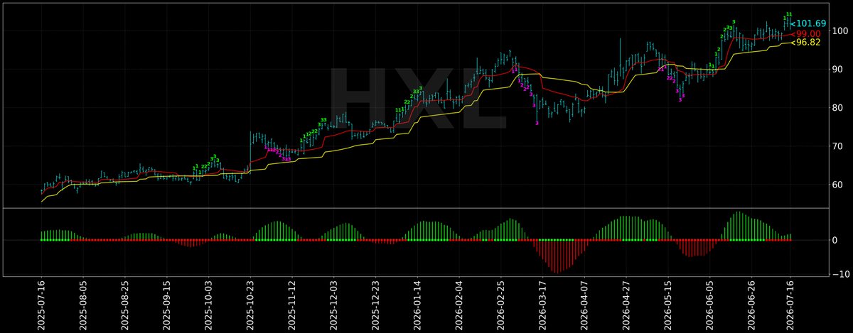 trendfinde91552's tweet photo. <2026.07.17>_#3
*** 2026.07.16 收巿資料***
1. $HWM
2. $HXL
3. $LIN
4. $WWD https://t.co/e6UC9EvAfx