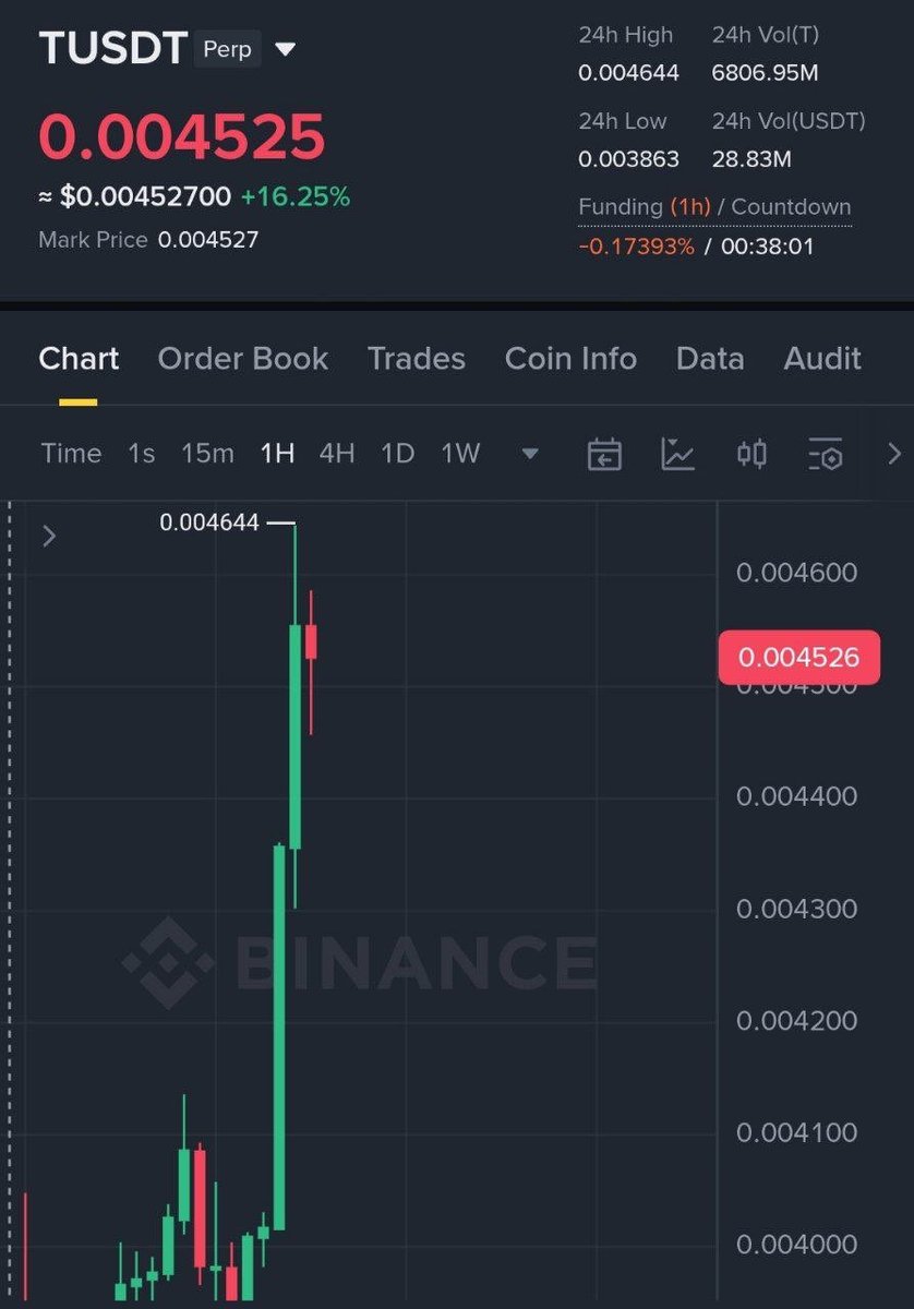 BinanceSignalSF's tweet photo. $TUSDT 🤑🚀
 https://t.co/LF2Zu8ioDW https://t.co/f0zt7DCX8y